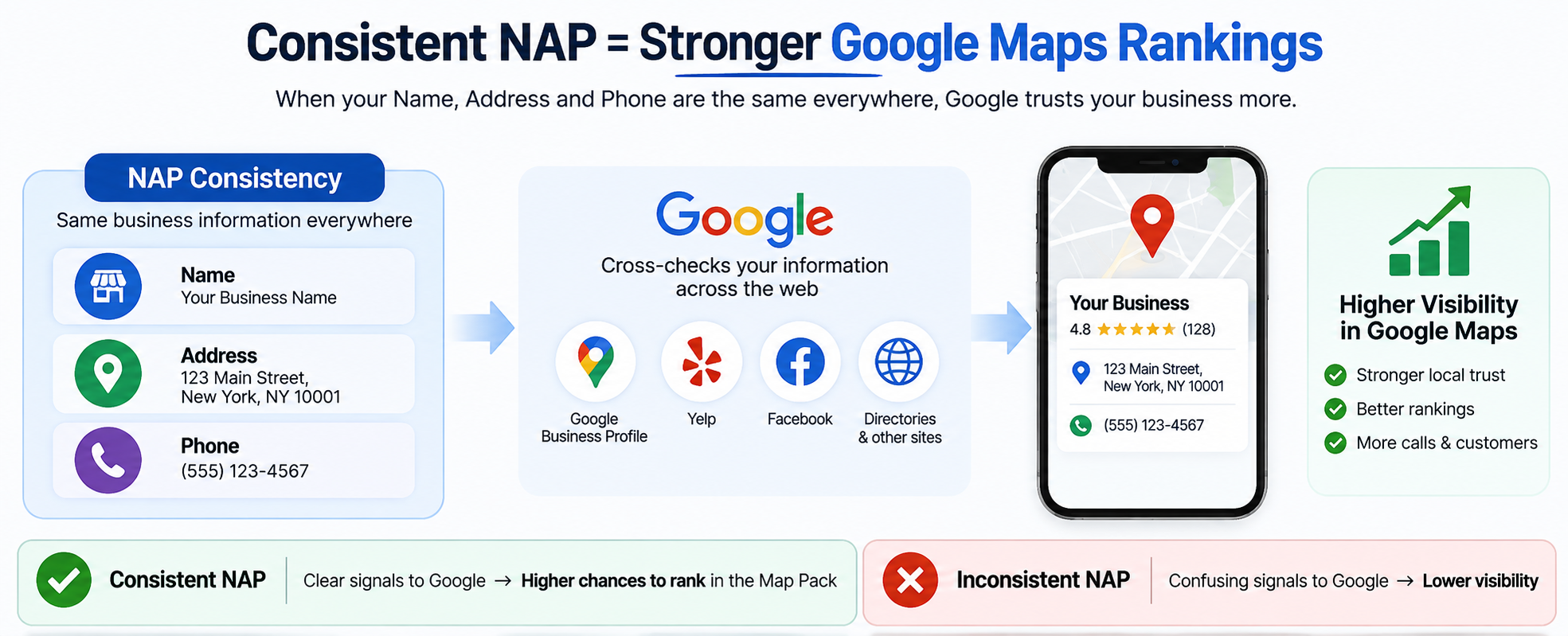 NAP consistency